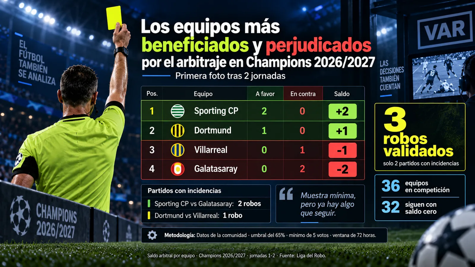 Saldo arbitral por equipo, Champions League 2026/2027 — jornada 2. Fuente: Liga del Robo.