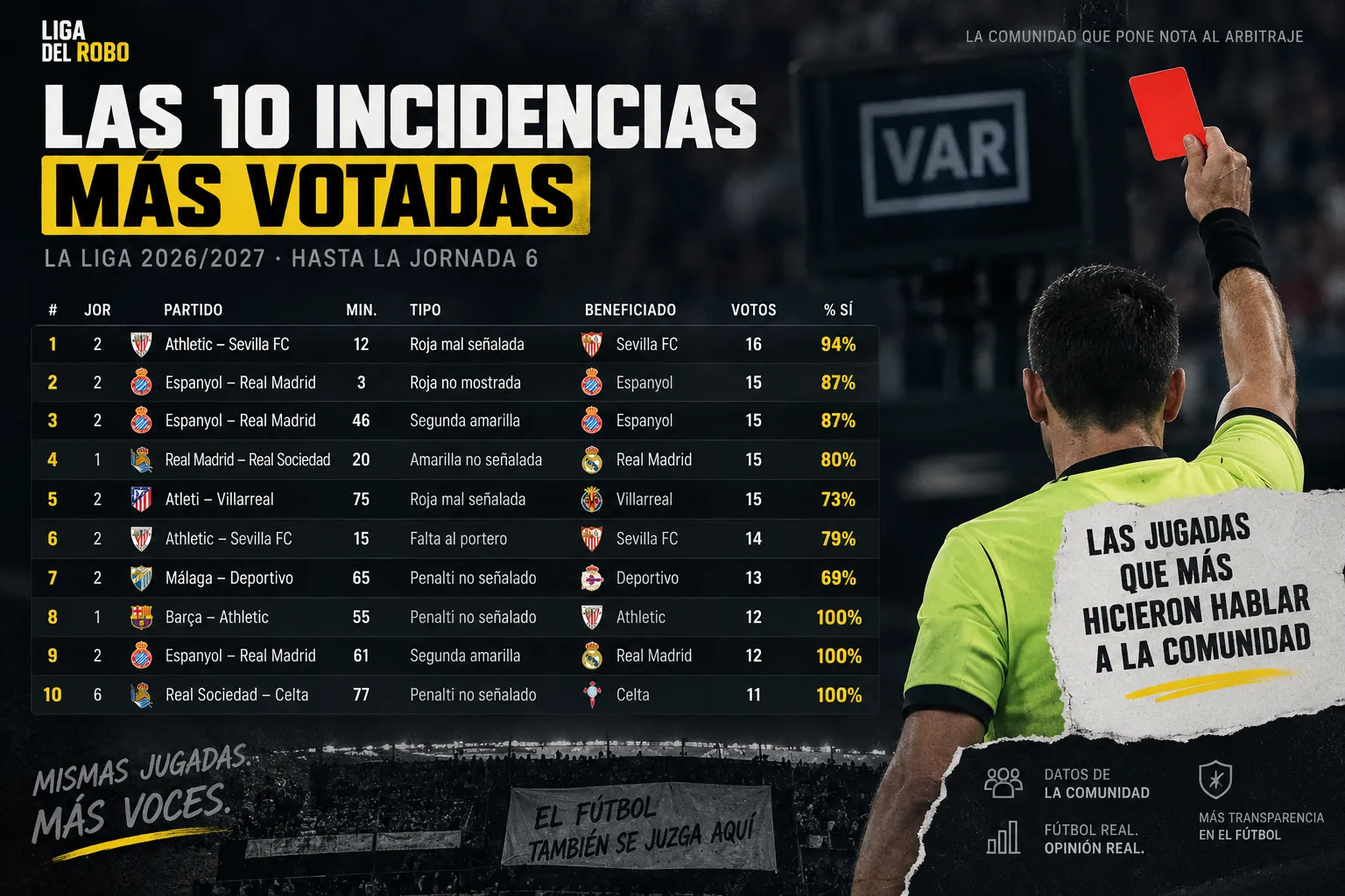 Los diez robos con más votos de la temporada, LaLiga 2026/2027 — jornada 6. Fuente: Liga del Robo.